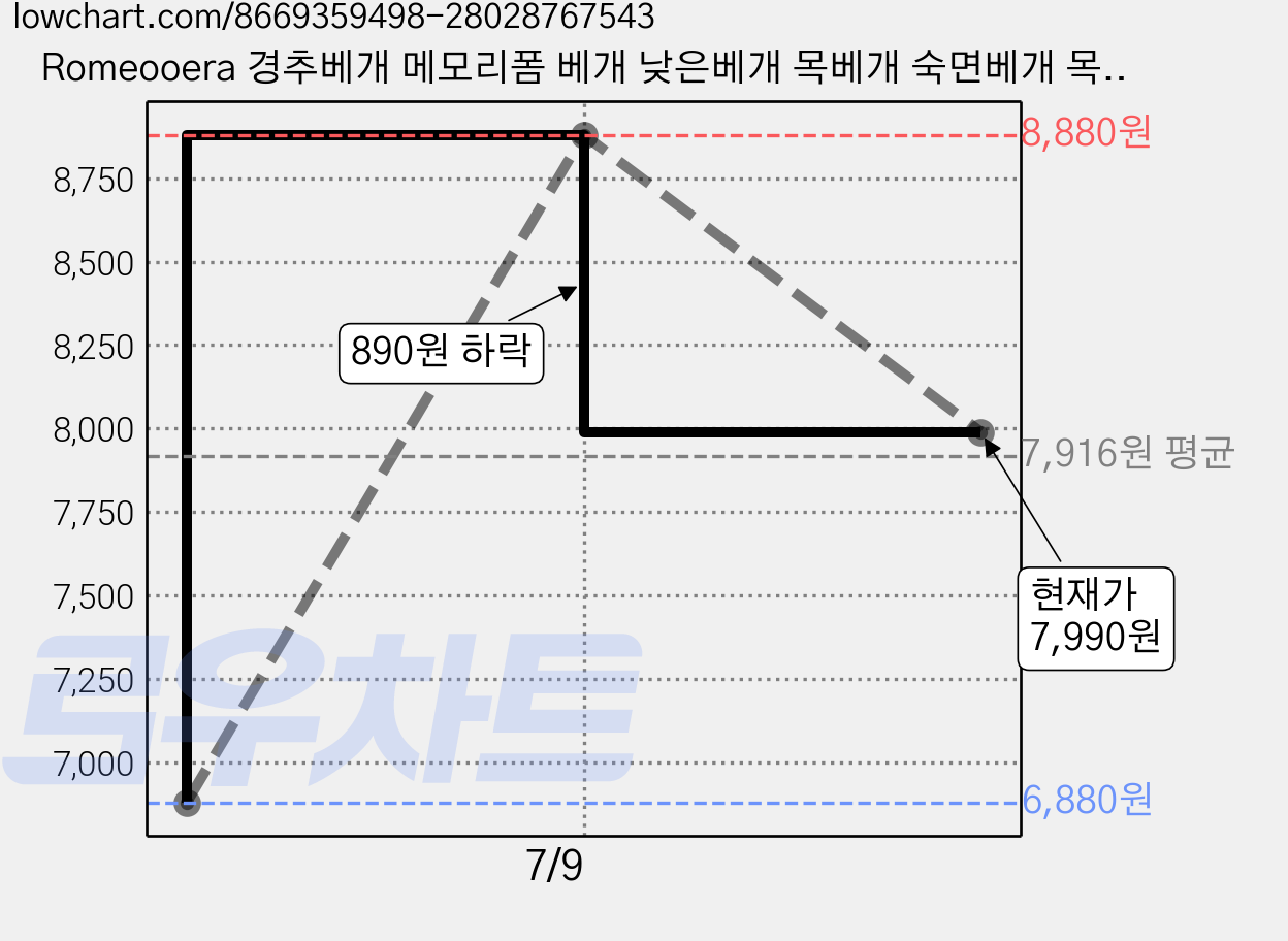 Romeooera 경추베개 메모리폼 베개 낮은베개 목베개 숙면베개 목편한베개 인체공학 베개 거북목 케어 옆으로자는 베개 수면베개 목디스크 베개 추천 기능성 베개, 검은콩 스파 베개, 1개 가격 변동 차트, 현재가 7,990원, 관측 최저가 6,880원