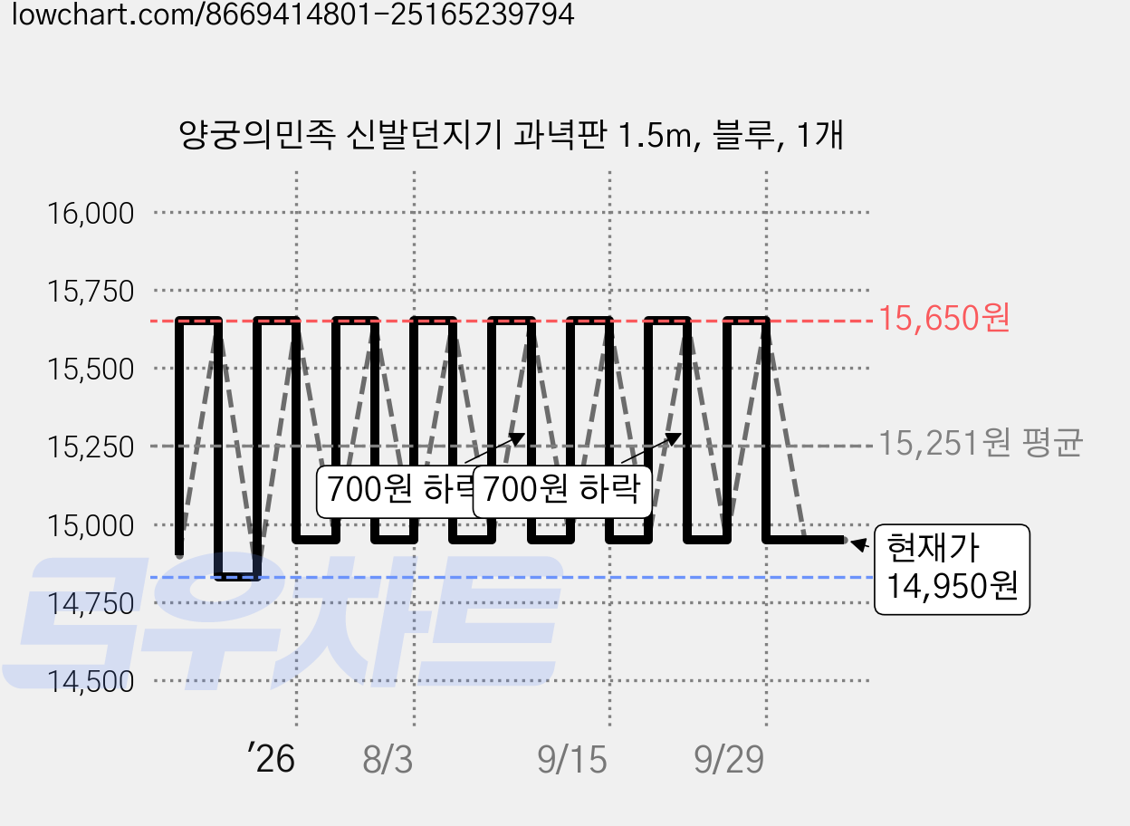 양궁의민족 신발던지기 과녁판 1.5m, 블루, 1개 가격 변동 차트, 현재가 14,950원, 관측 최저가 14,650원