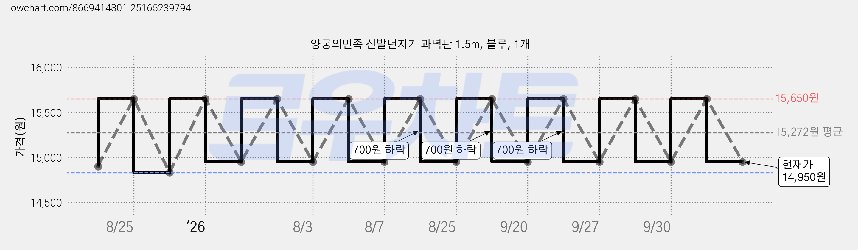 양궁의민족 신발던지기 과녁판 1.5m, 블루, 1개 가격 변동 차트, 현재가 14,950원, 관측 최저가 14,650원