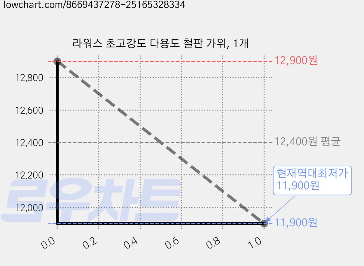 라워스 초고강도 다용도 철판 가위, 1개 가격 변동 차트, 현재가 11,900원, 역대최저가