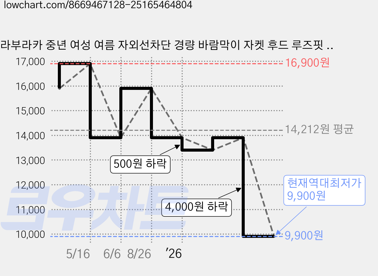 라부라카 중년 여성 여름 자외선차단 경량 바람막이 자켓 후드 루즈핏 엄마옷 봄 후드 점퍼트렌치코트 가격 변동 차트, 현재가 9,900원, 역대최저가