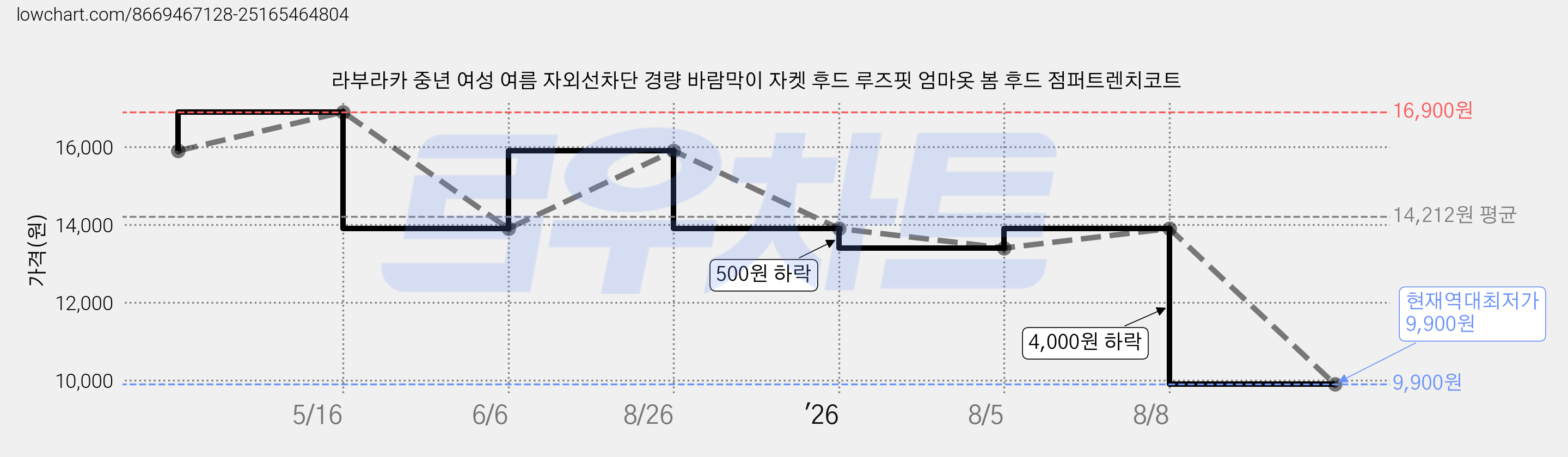 라부라카 중년 여성 여름 자외선차단 경량 바람막이 자켓 후드 루즈핏 엄마옷 봄 후드 점퍼트렌치코트 가격 변동 차트, 현재가 9,900원, 역대최저가