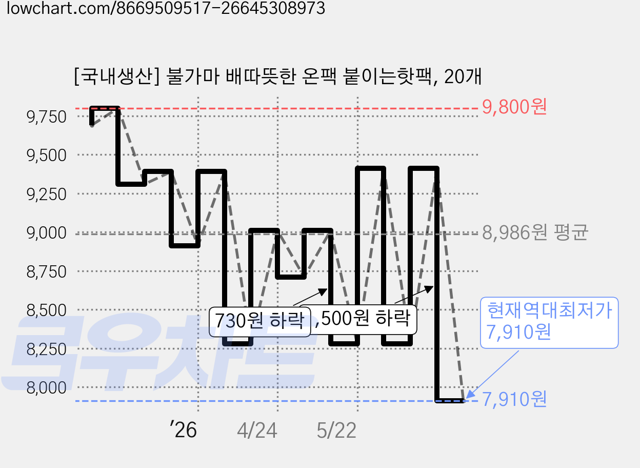 [국내생산] 불가마 배따뜻한 온팩 붙이는핫팩, 20개 가격 변동 차트, 현재가 7,910원, 역대최저가