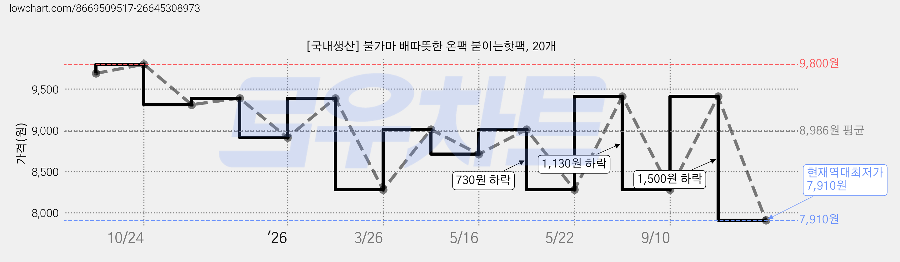 [국내생산] 불가마 배따뜻한 온팩 붙이는핫팩, 20개 가격 변동 차트, 현재가 7,910원, 역대최저가