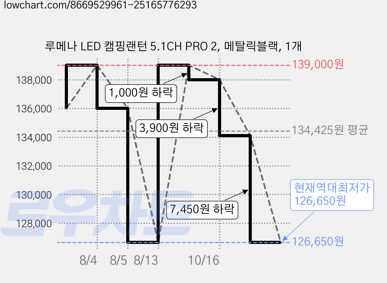 루메나 LED 캠핑랜턴 5.1CH PRO 2, 메탈릭블랙, 1개 가격 변동 차트, 현재가 126,650원, 역대최저가