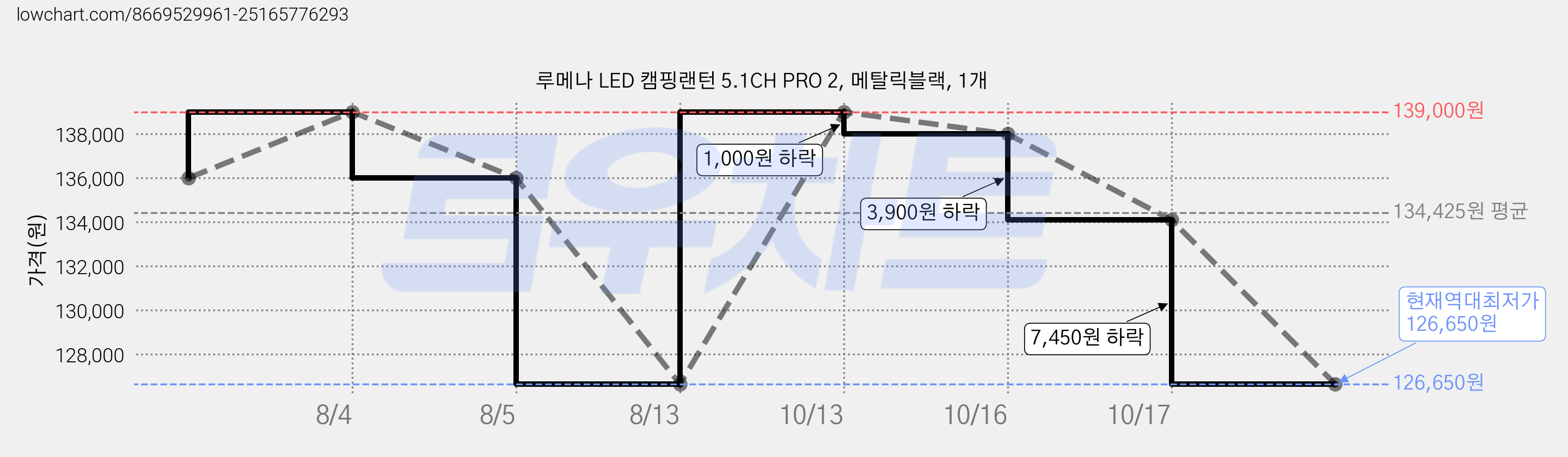 루메나 LED 캠핑랜턴 5.1CH PRO 2, 메탈릭블랙, 1개 가격 변동 차트, 현재가 126,650원, 역대최저가