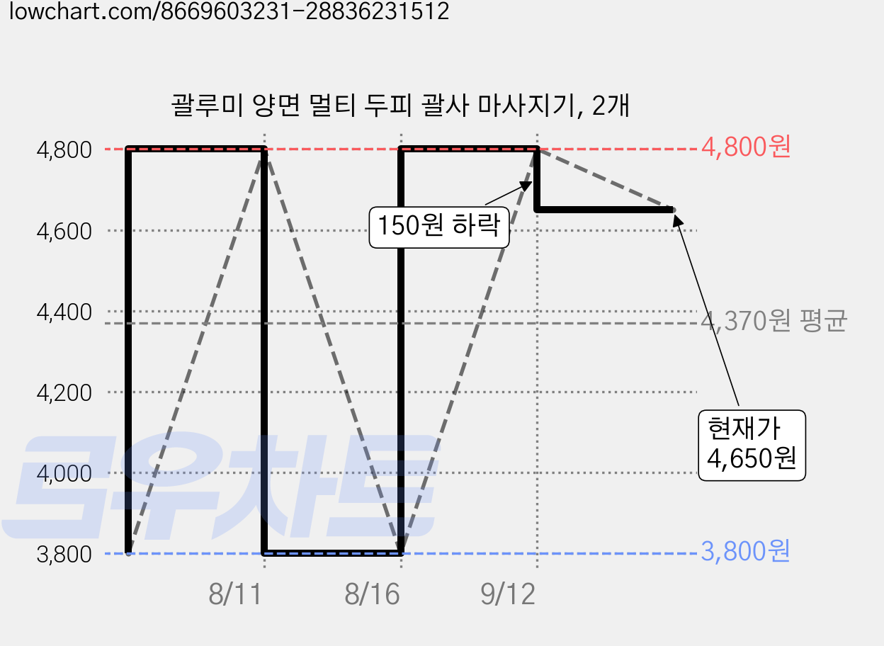 괄루미 양면 멀티 두피 괄사 마사지기, 2개 가격 변동 차트, 현재가 4,650원, 관측 최저가 3,800원