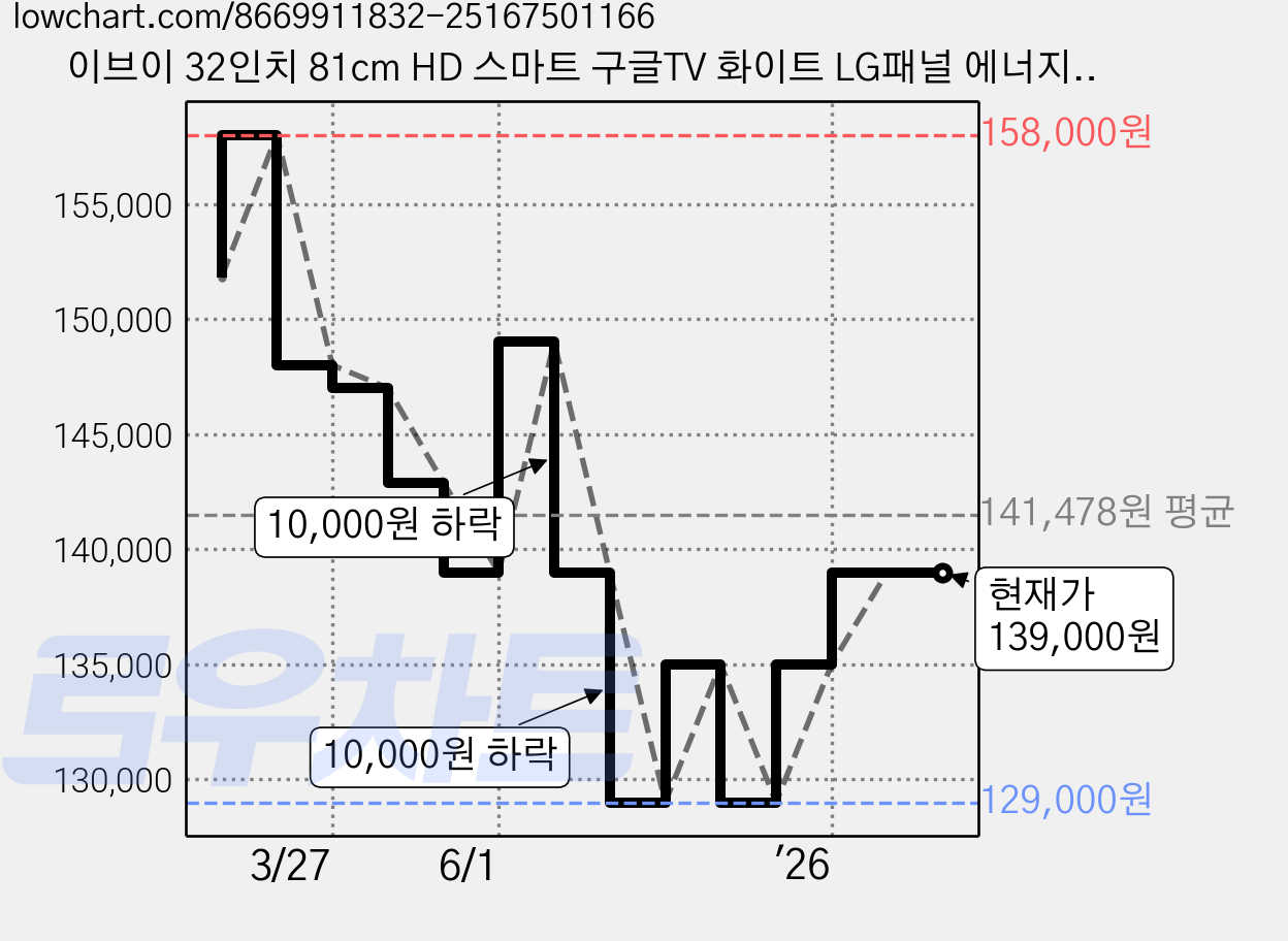 이브이 32인치 81cm HD 스마트 구글TV 화이트 LG패널 에너지효율 1등급, 32인치 HD 구글TV 화이트, 스탠드형, 고객직접설치 가격 변동 차트, 현재가 139,000원, 관측 최저가 129,000원