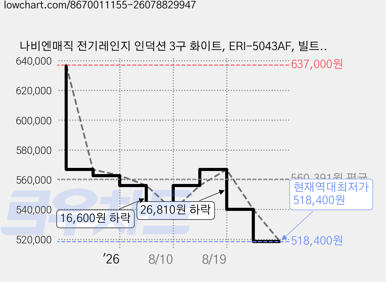 나비엔매직 전기레인지 인덕션 3구 화이트, ERI-5043AF, 빌트인 가격 변동 차트, 현재가 518,400원, 역대최저가