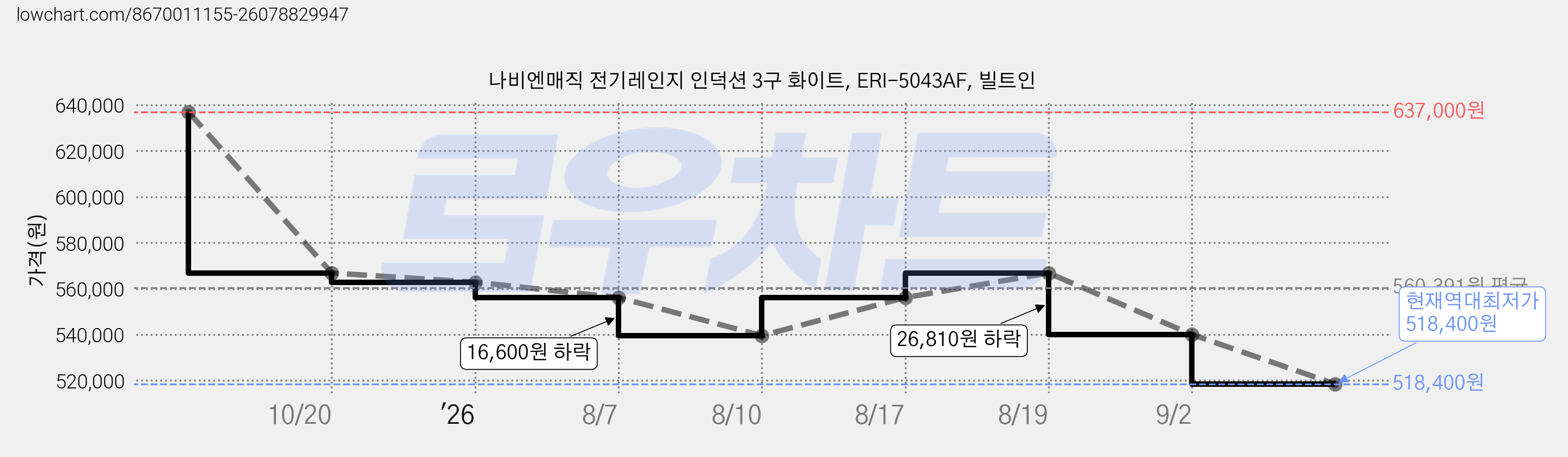 나비엔매직 전기레인지 인덕션 3구 화이트, ERI-5043AF, 빌트인 가격 변동 차트, 현재가 518,400원, 역대최저가