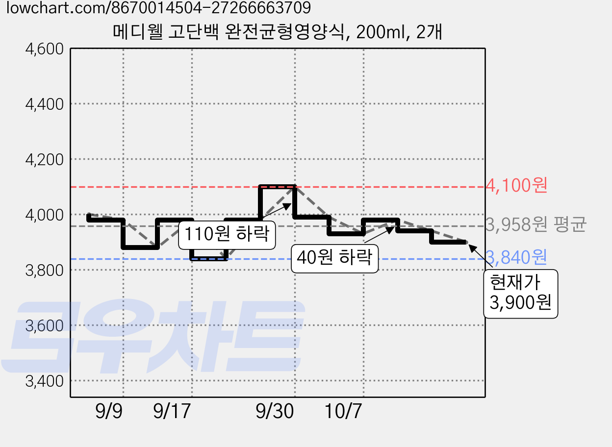 메디웰 고단백 완전균형영양식, 200ml, 2개 가격 변동 차트, 현재가 3,900원, 관측 최저가 3,840원