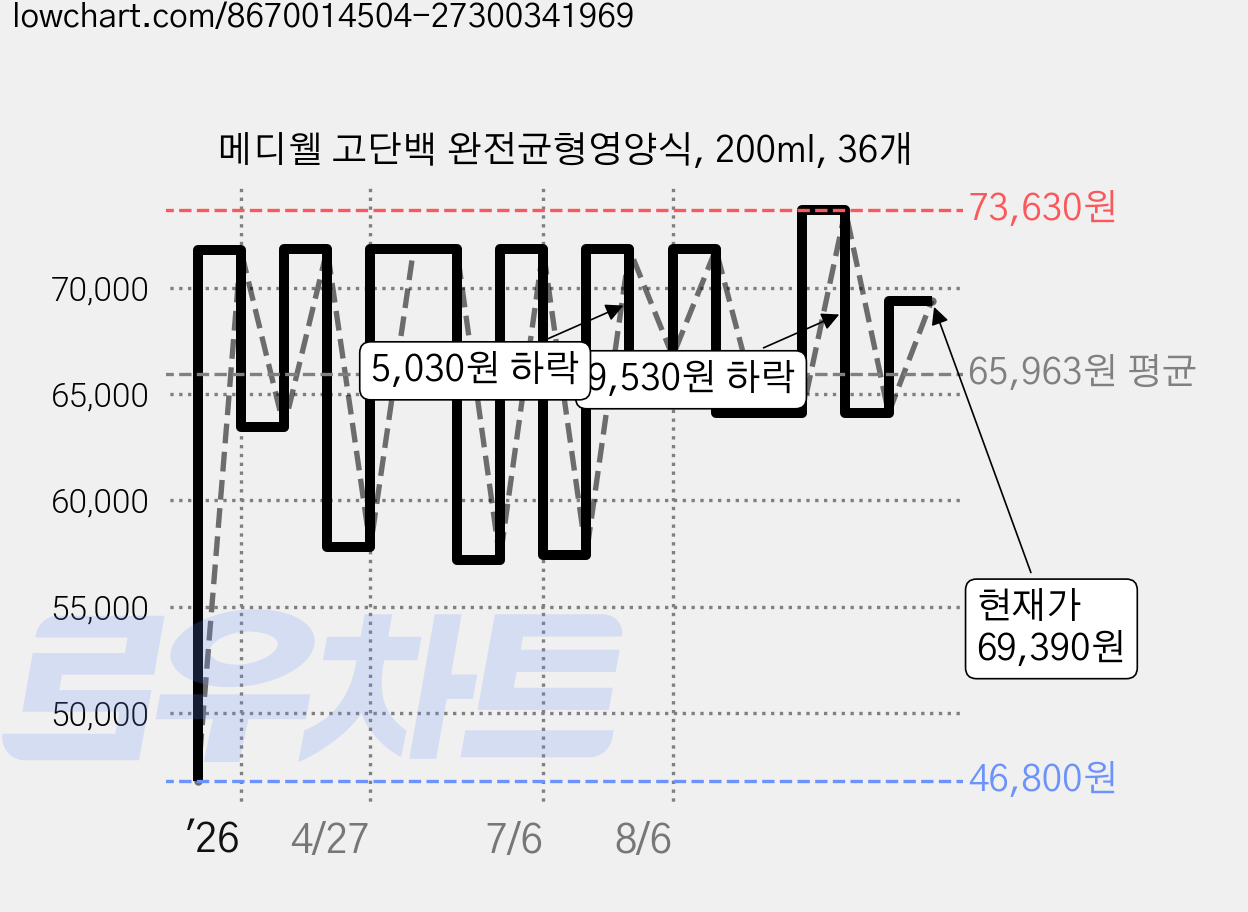 메디웰 고단백 완전균형영양식, 200ml, 36개 가격 변동 차트, 현재가 69,390원, 관측 최저가 46,800원
