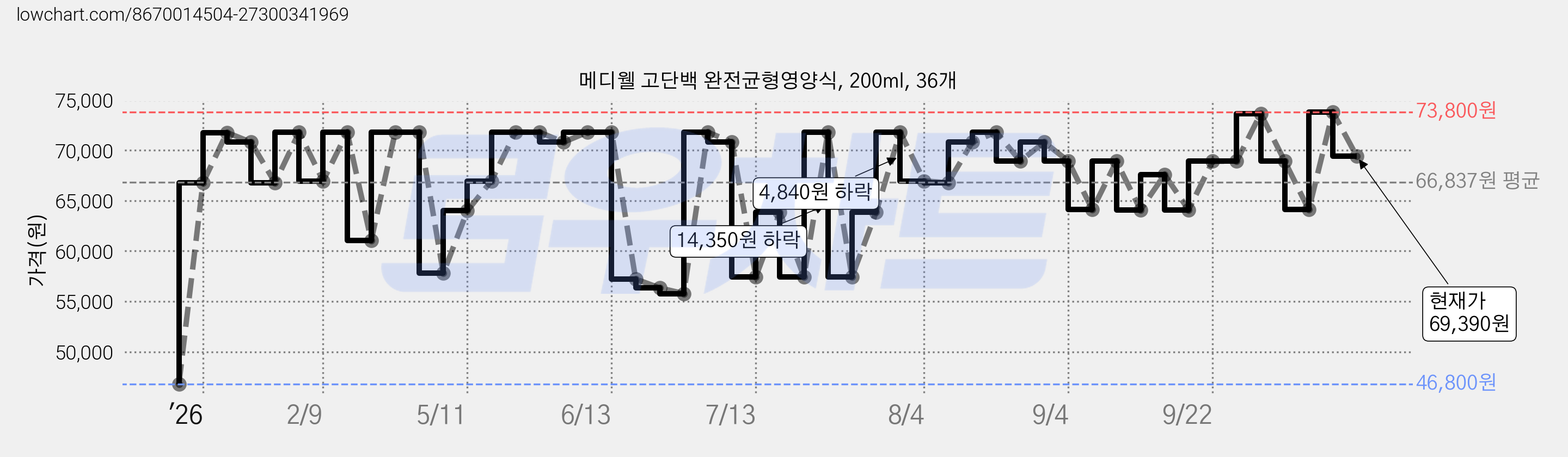 메디웰 고단백 완전균형영양식, 200ml, 36개 가격 변동 차트, 현재가 69,390원, 관측 최저가 46,800원