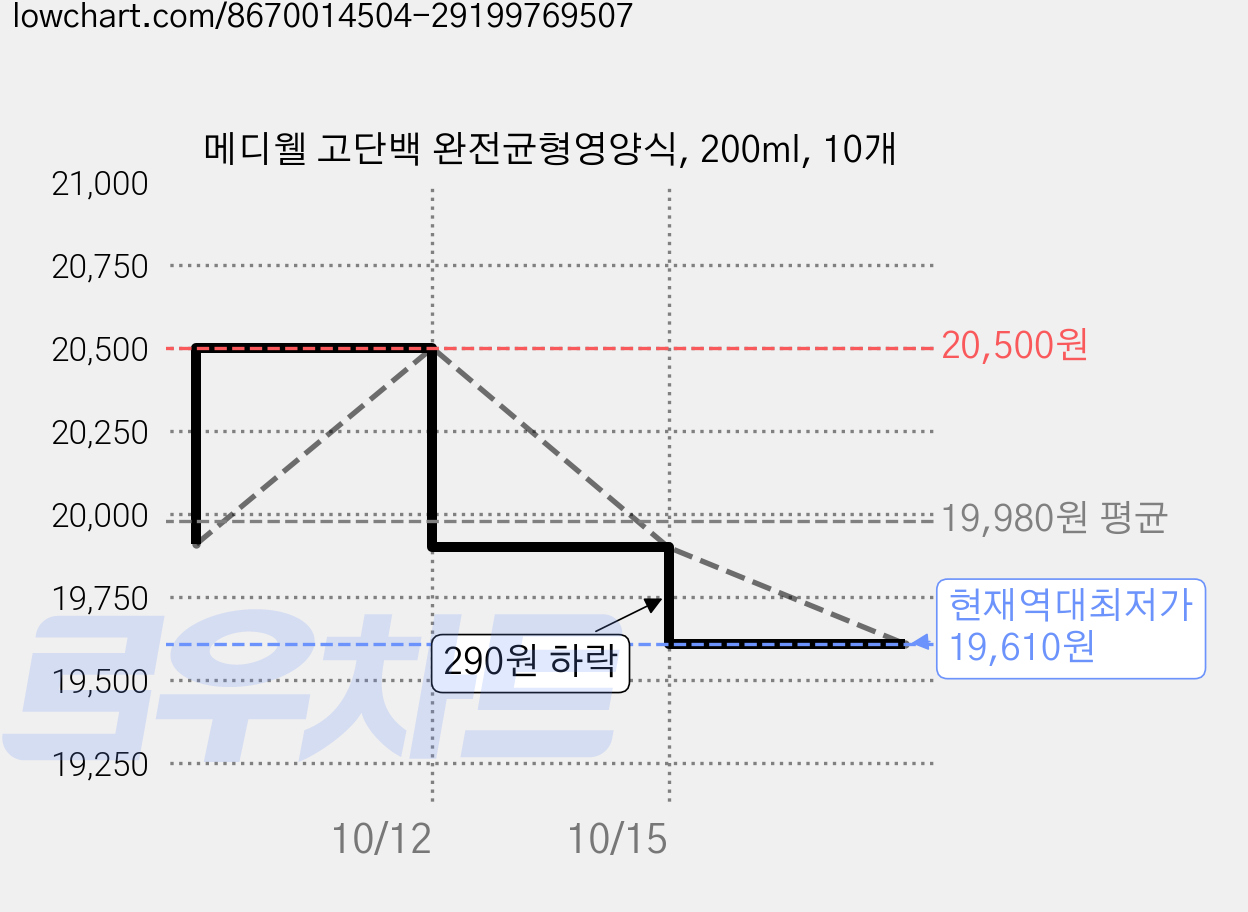 메디웰 고단백 완전균형영양식, 200ml, 10개 가격 변동 차트, 현재가 19,610원, 역대최저가