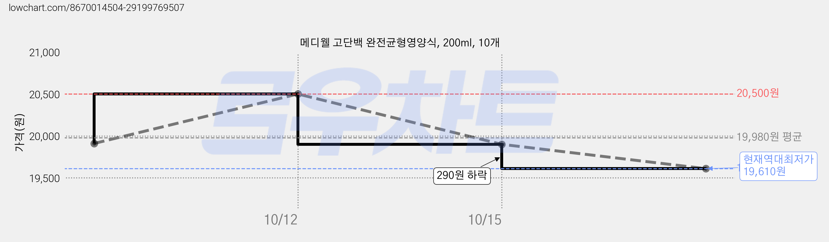 메디웰 고단백 완전균형영양식, 200ml, 10개 가격 변동 차트, 현재가 19,610원, 역대최저가