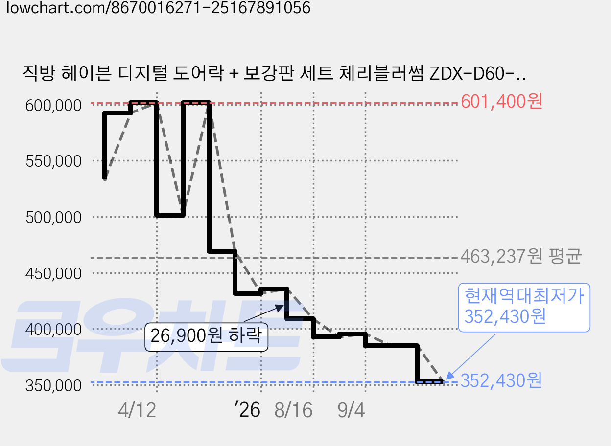 직방 헤이븐 디지털 도어락 + 보강판 세트 체리블러썸 ZDX-D60-CNRP, 방문설치 가격 변동 차트, 현재가 352,430원, 역대최저가