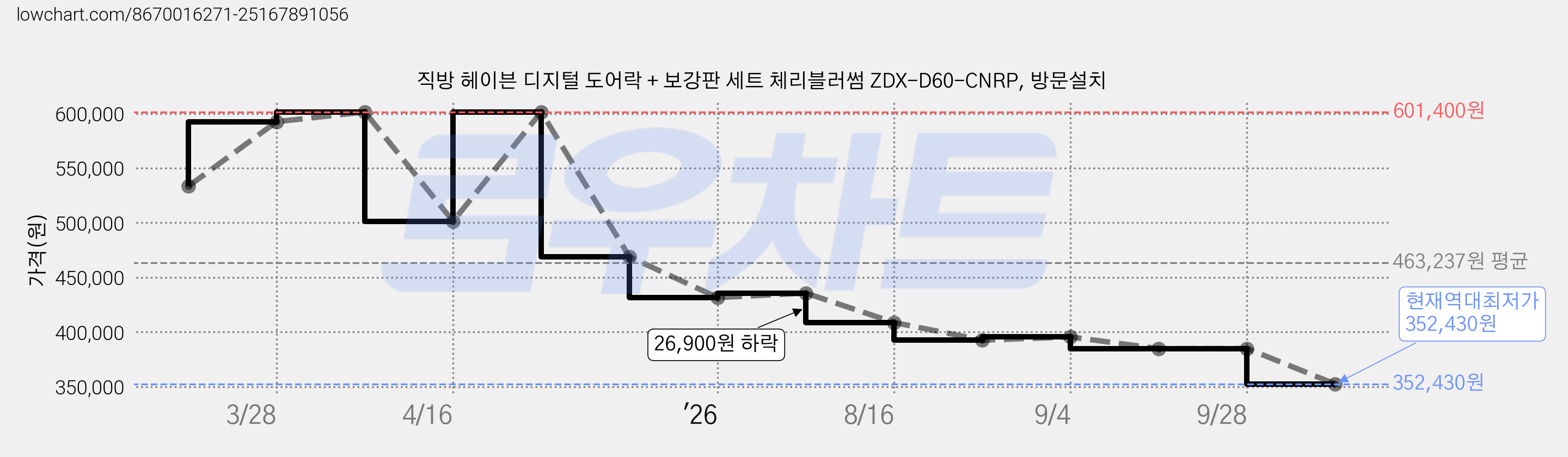 직방 헤이븐 디지털 도어락 + 보강판 세트 체리블러썸 ZDX-D60-CNRP, 방문설치 가격 변동 차트, 현재가 352,430원, 역대최저가