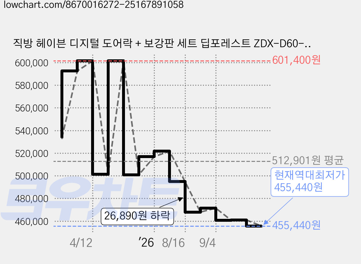 직방 헤이븐 디지털 도어락 + 보강판 세트 딥포레스트 ZDX-D60-CNRN, 방문설치 가격 변동 차트, 현재가 455,440원, 역대최저가