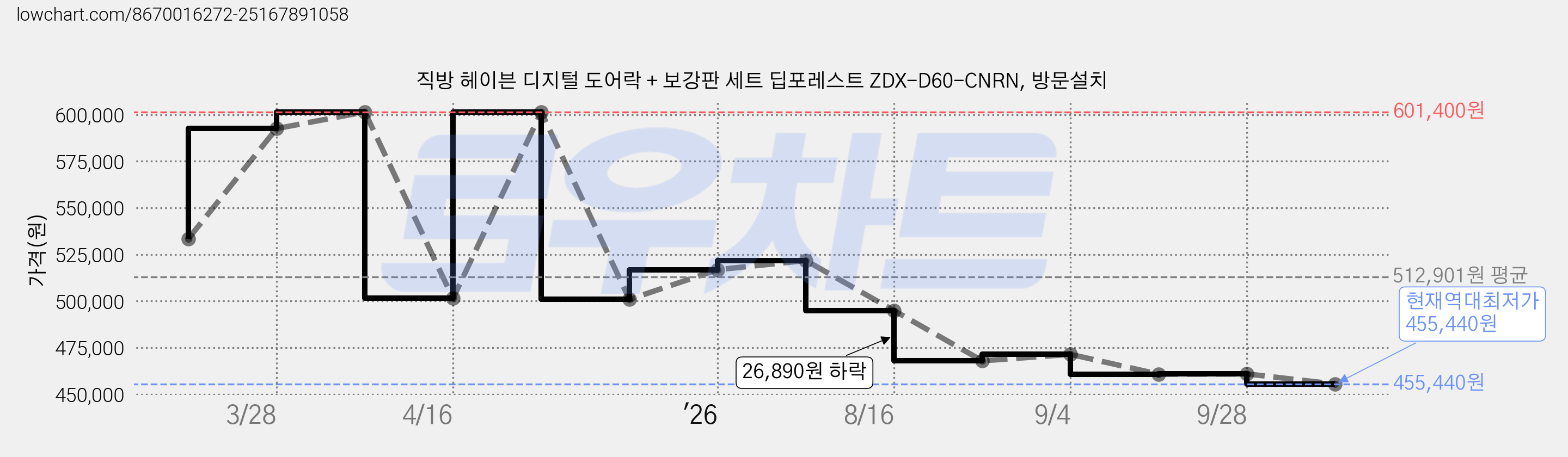 직방 헤이븐 디지털 도어락 + 보강판 세트 딥포레스트 ZDX-D60-CNRN, 방문설치 가격 변동 차트, 현재가 455,440원, 역대최저가