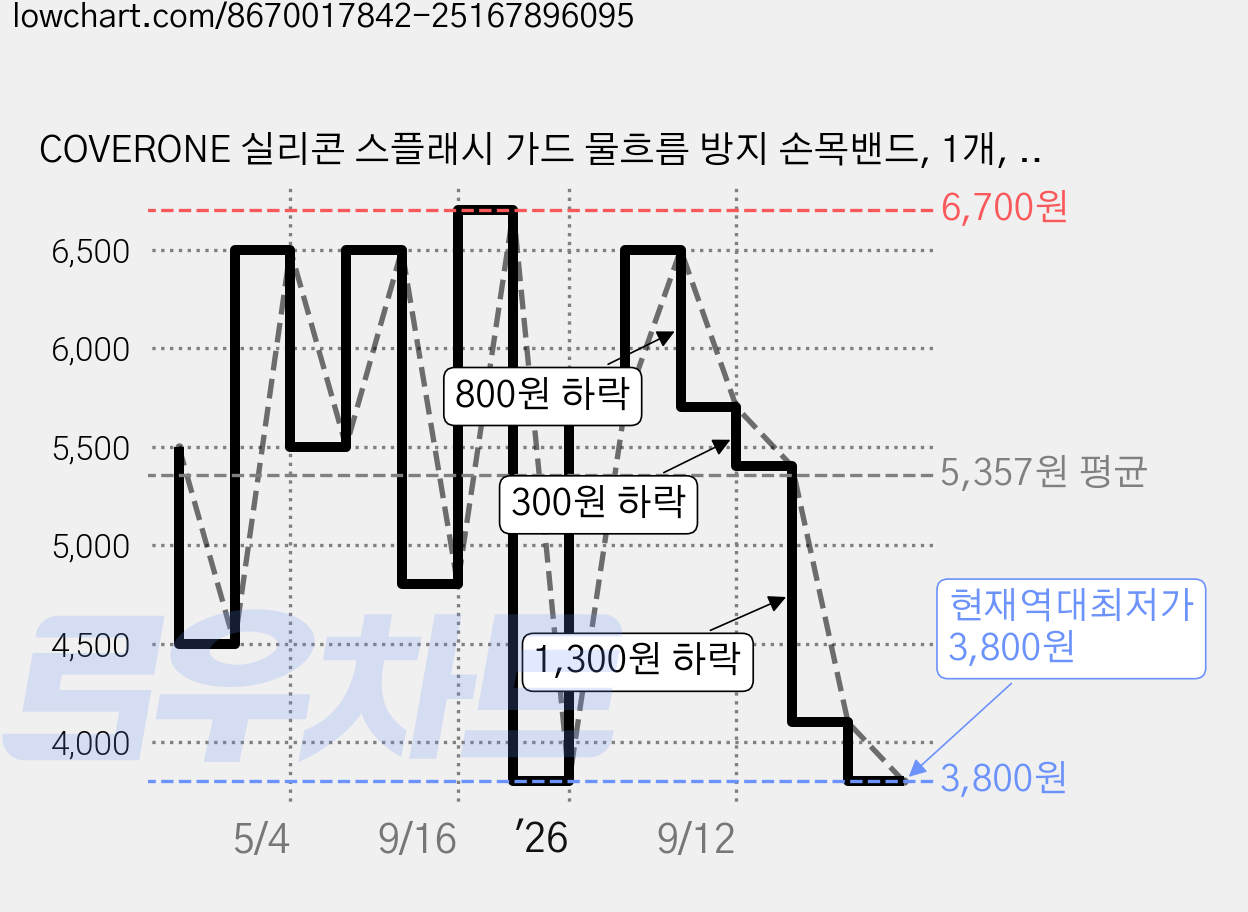COVERONE 실리콘 스플래시 가드 물흐름 방지 손목밴드, 1개, 화이트 1세트 2PCS 가격 변동 차트, 현재가 3,800원, 역대최저가
