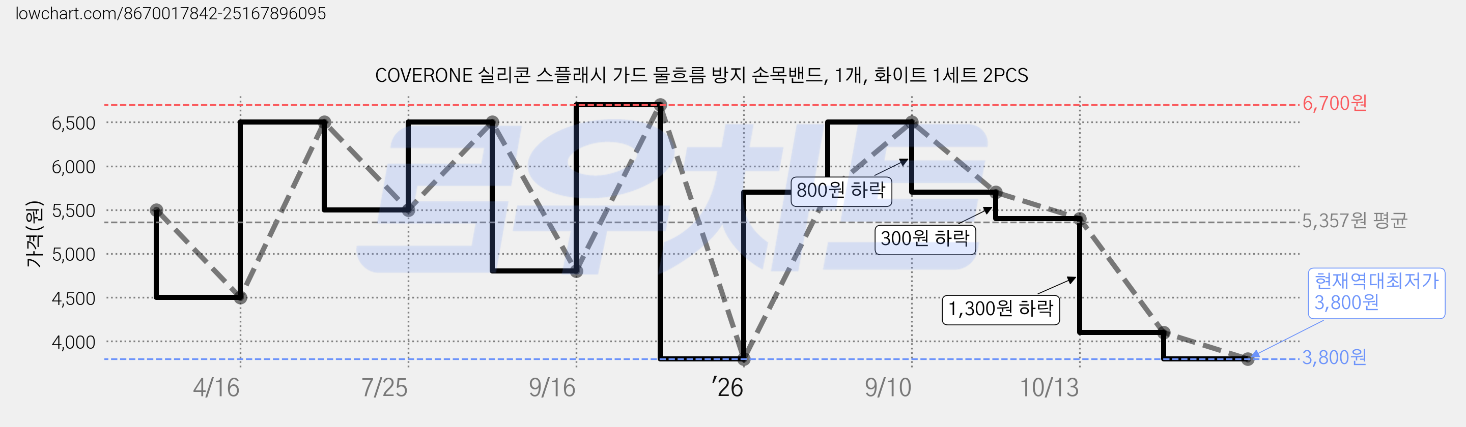 COVERONE 실리콘 스플래시 가드 물흐름 방지 손목밴드, 1개, 화이트 1세트 2PCS 가격 변동 차트, 현재가 3,800원, 역대최저가
