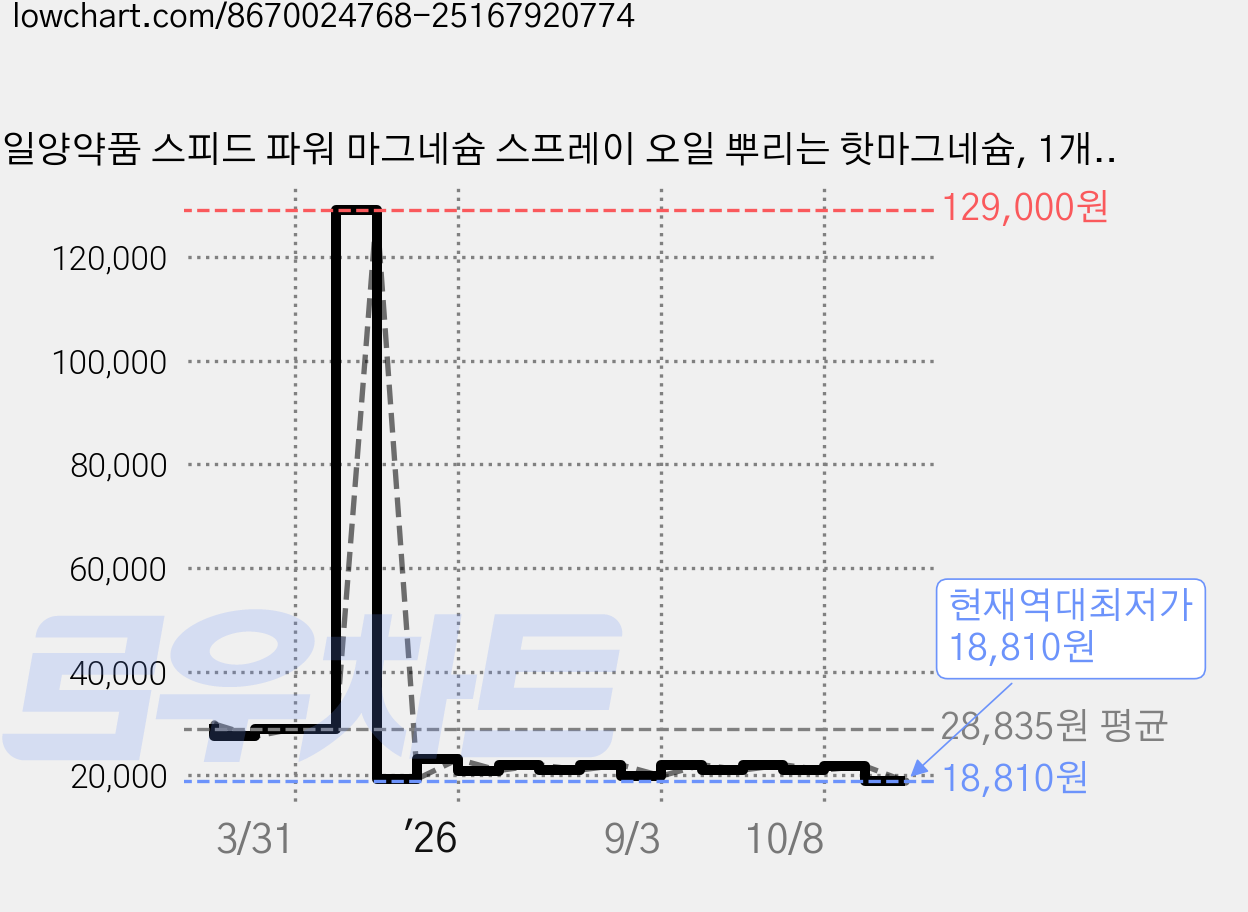 일양약품 스피드 파워 마그네슘 스프레이 오일 뿌리는 핫마그네슘, 1개, 120ml 가격 변동 차트, 현재가 18,810원, 역대최저가