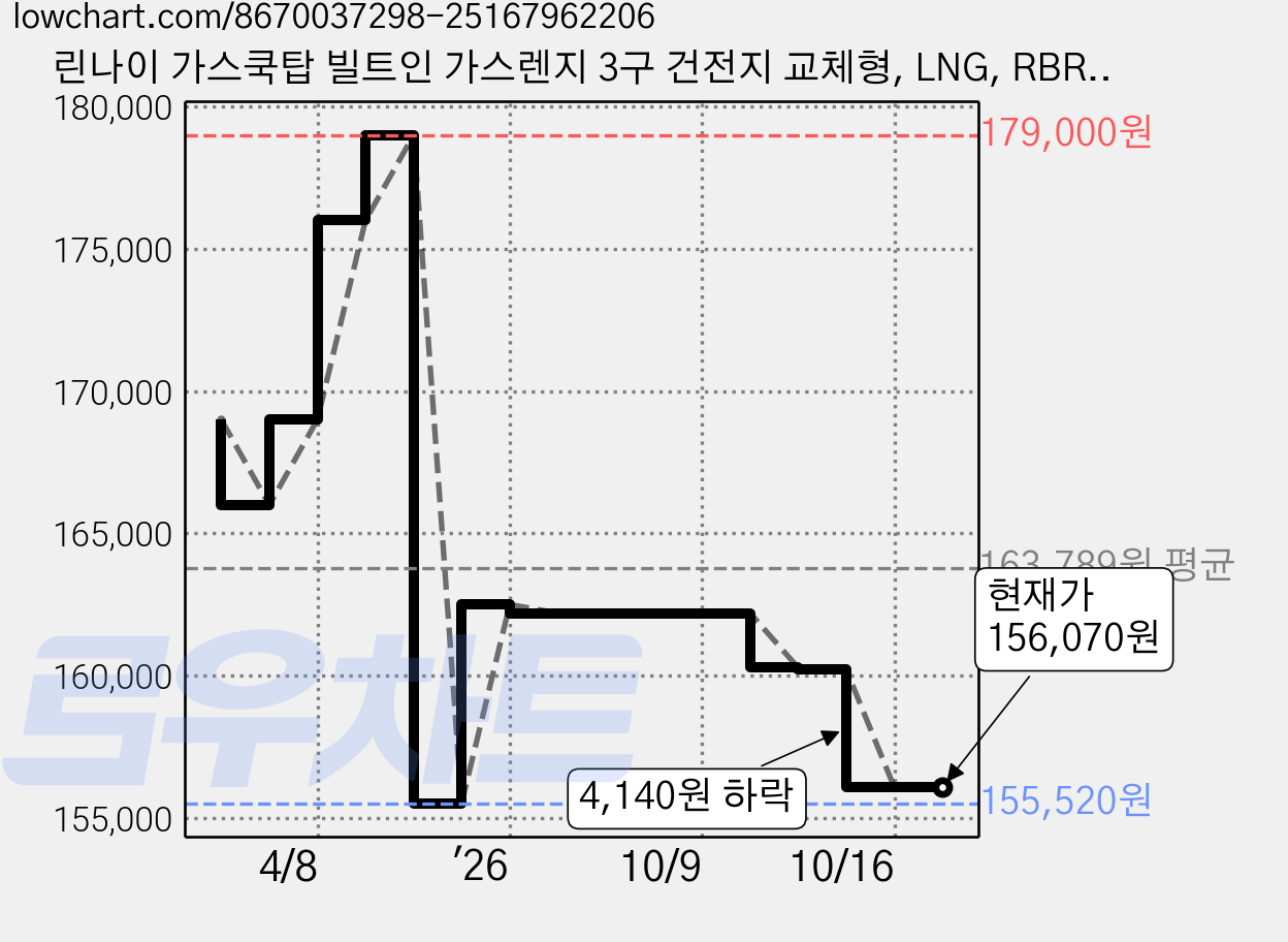 린나이 가스쿡탑 빌트인 가스렌지 3구 건전지 교체형, LNG, RBR-NS301DIJ 가격 변동 차트, 현재가 156,070원, 관측 최저가 155,520원