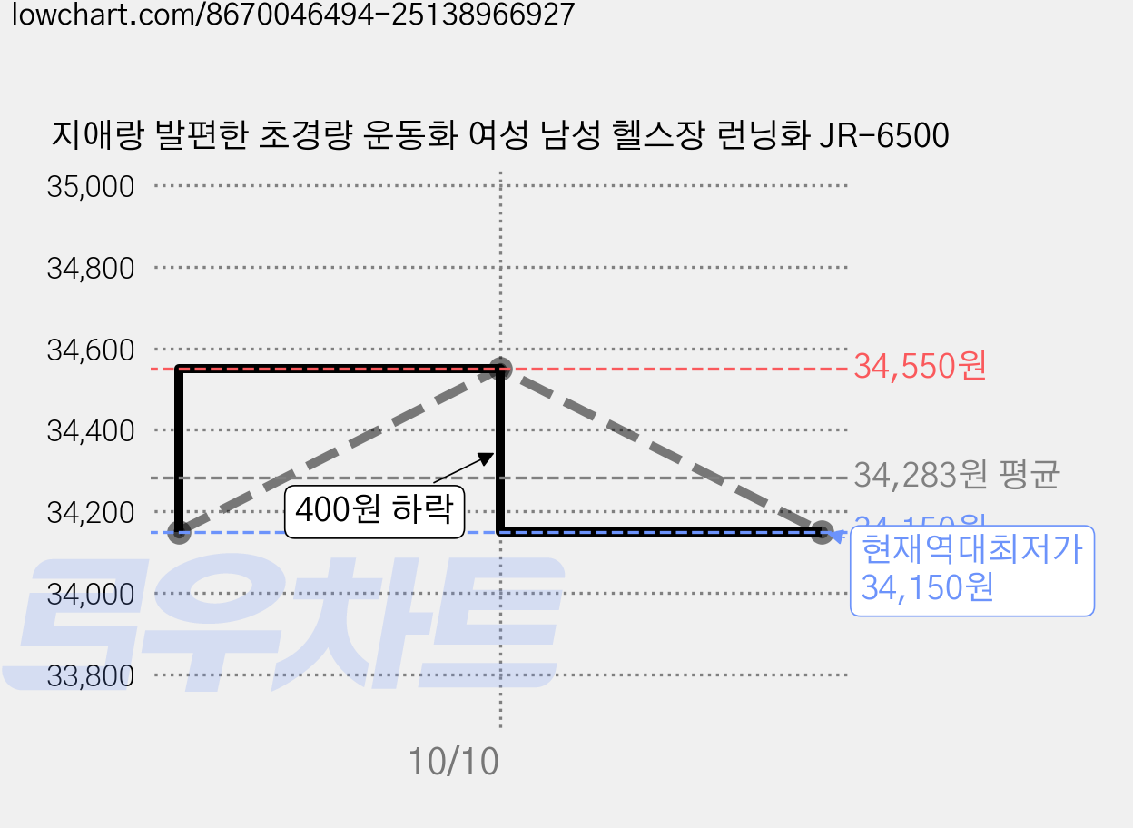 지애랑 발편한 초경량 운동화 여성 남성 헬스장 런닝화 JR-6500 가격 변동 차트, 현재가 34,150원, 역대최저가