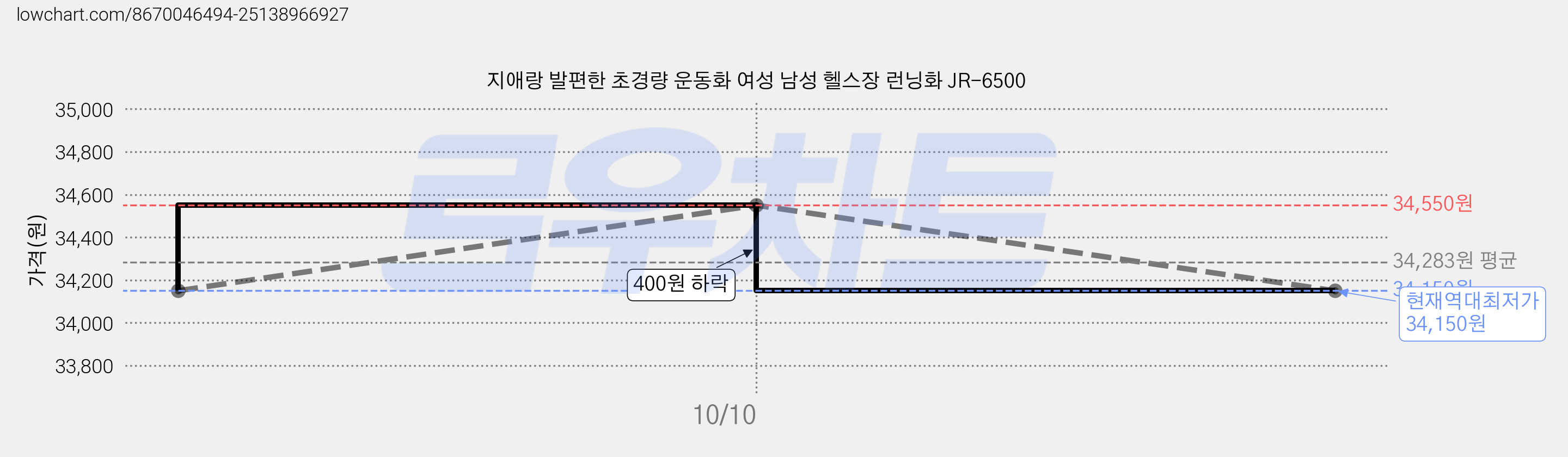 지애랑 발편한 초경량 운동화 여성 남성 헬스장 런닝화 JR-6500 가격 변동 차트, 현재가 34,150원, 역대최저가