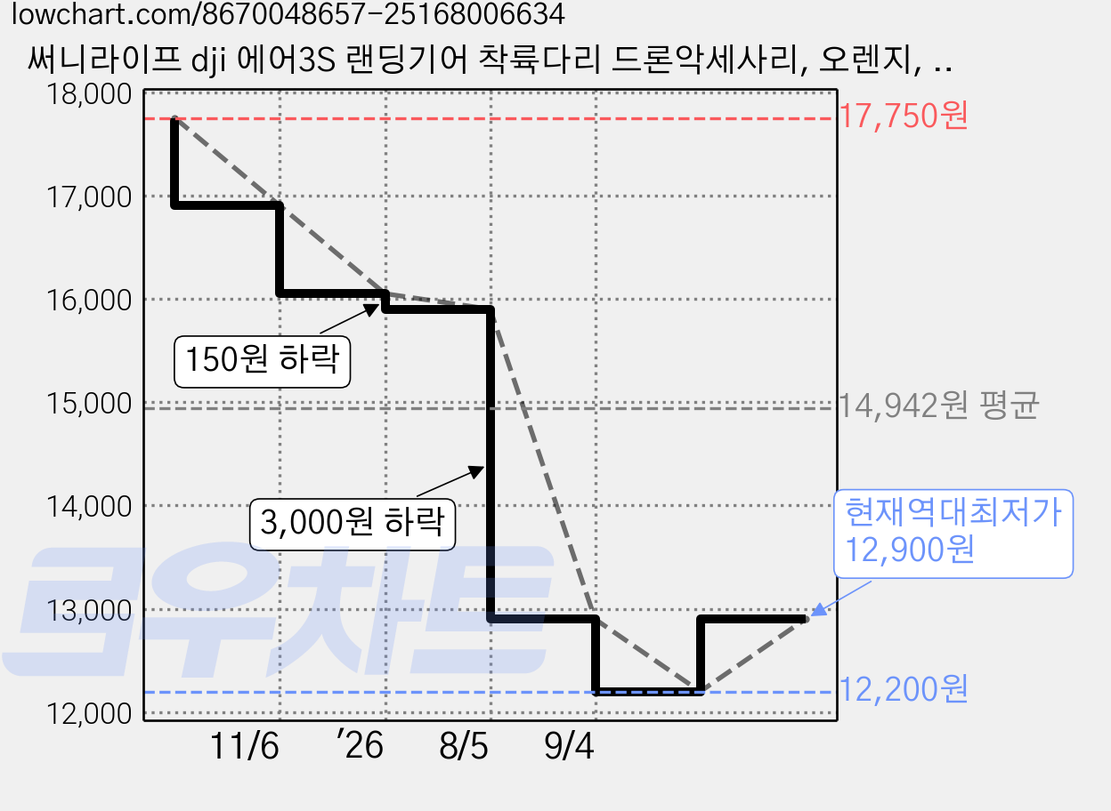 써니라이프 dji 에어3S 랜딩기어 착륙다리 드론악세사리, 오렌지, 1개 가격 변동 차트, 현재가 12,900원, 역대최저가