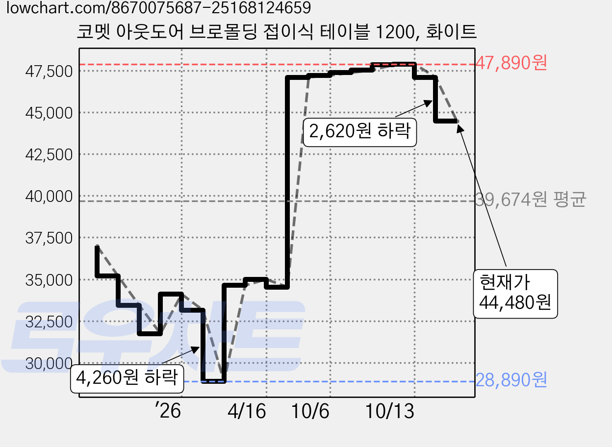 코멧 아웃도어 브로몰딩 접이식 테이블 1200, 화이트 가격 변동 차트, 현재가 44,480원, 관측 최저가 28,530원