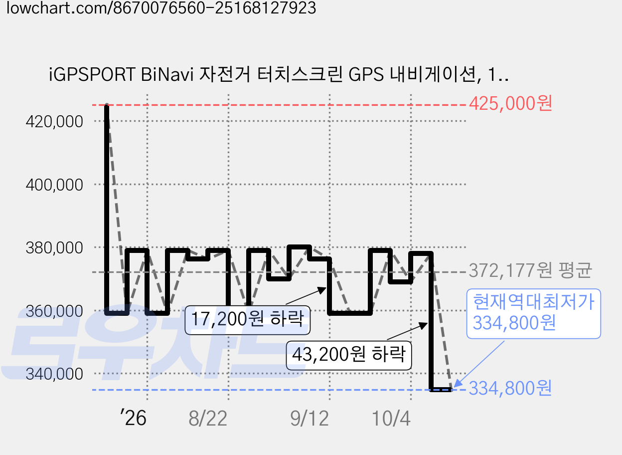 iGPSPORT BiNavi 자전거 터치스크린 GPS 내비게이션, 1개, 블랙 가격 변동 차트, 현재가 334,800원, 역대최저가