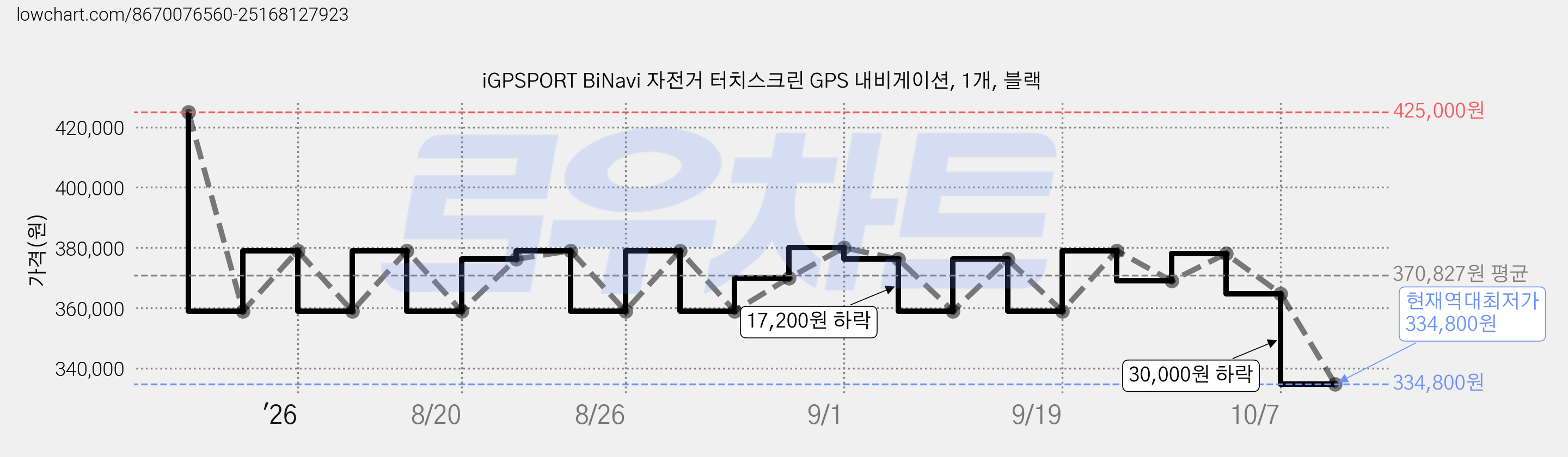 iGPSPORT BiNavi 자전거 터치스크린 GPS 내비게이션, 1개, 블랙 가격 변동 차트, 현재가 334,800원, 역대최저가