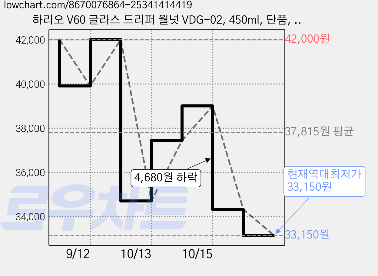 하리오 V60 글라스 드리퍼 월넛 VDG-02, 450ml, 단품, 1개 가격 변동 차트, 현재가 33,150원, 역대최저가