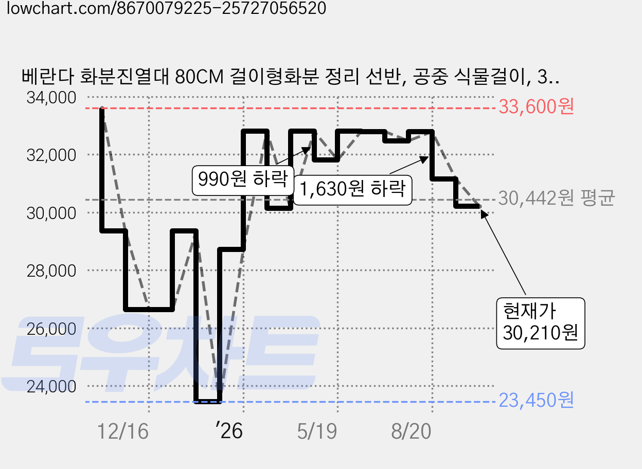 베란다 화분진열대 80CM 걸이형화분 정리 선반, 공중 식물걸이, 3단 가격 변동 차트, 현재가 30,210원, 관측 최저가 23,450원