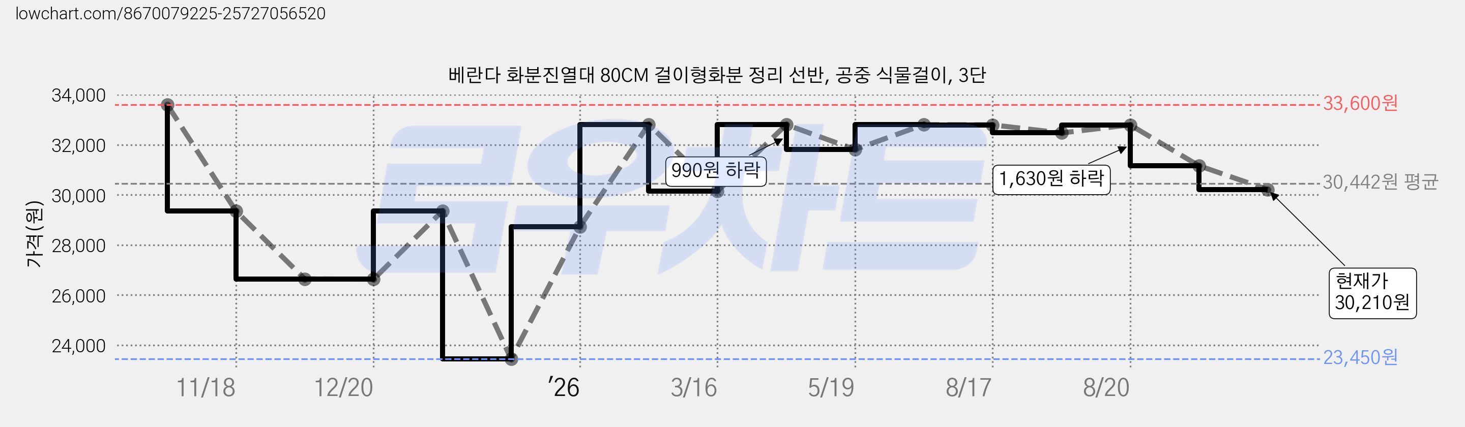 베란다 화분진열대 80CM 걸이형화분 정리 선반, 공중 식물걸이, 3단 가격 변동 차트, 현재가 30,210원, 관측 최저가 23,450원