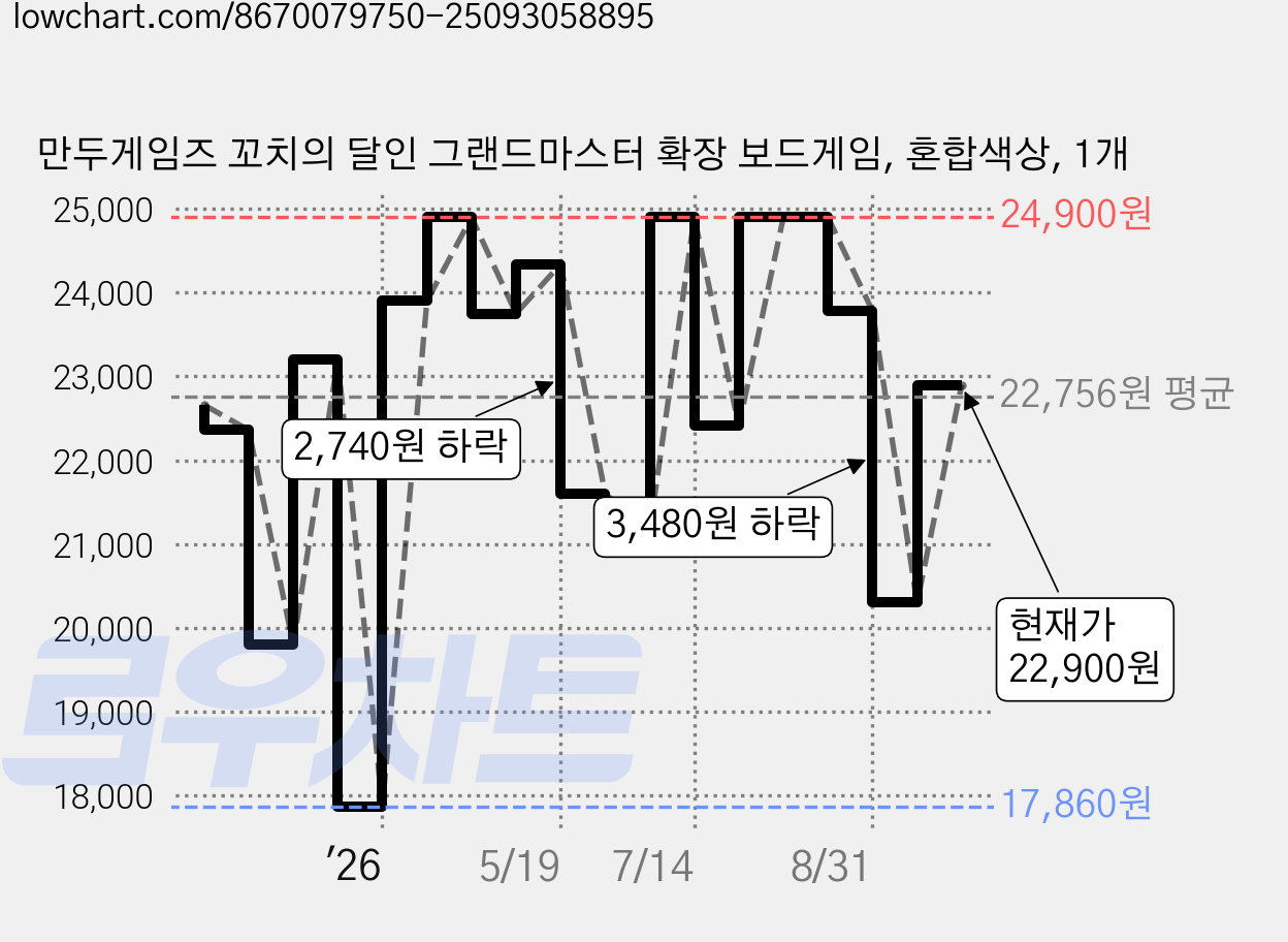 만두게임즈 꼬치의 달인 그랜드마스터 확장 보드게임, 혼합색상, 1개 가격 변동 차트, 현재가 22,900원, 관측 최저가 17,860원