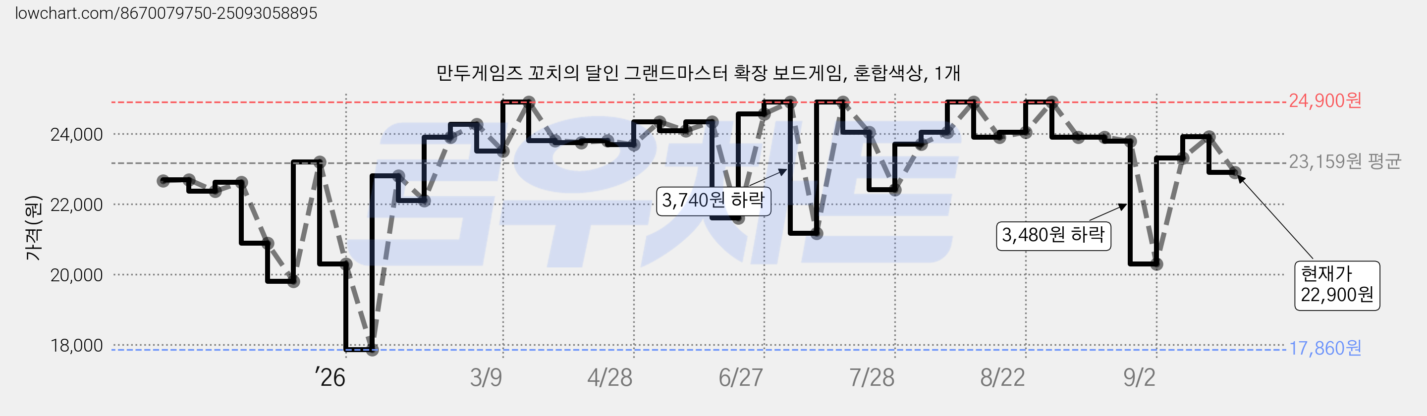 만두게임즈 꼬치의 달인 그랜드마스터 확장 보드게임, 혼합색상, 1개 가격 변동 차트, 현재가 22,900원, 관측 최저가 17,860원