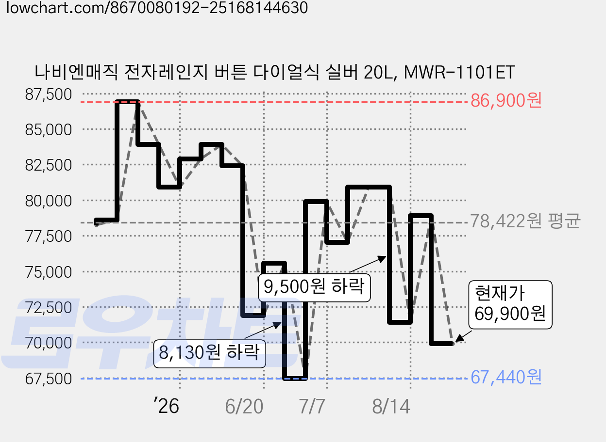 나비엔매직 전자레인지 버튼 다이얼식 실버 20L, MWR-1101ET 가격 변동 차트, 현재가 69,900원, 관측 최저가 67,380원