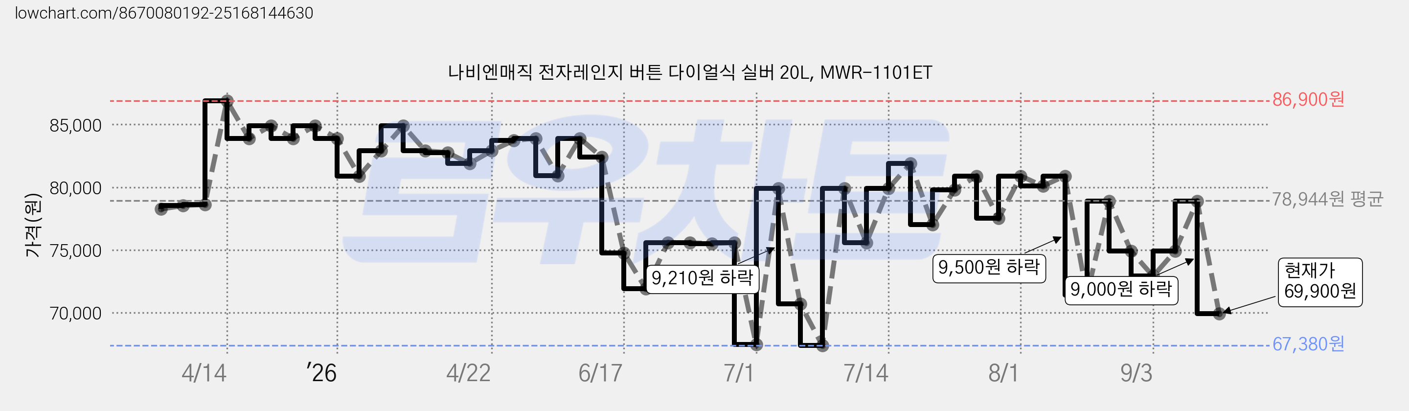 나비엔매직 전자레인지 버튼 다이얼식 실버 20L, MWR-1101ET 가격 변동 차트, 현재가 69,900원, 관측 최저가 67,380원