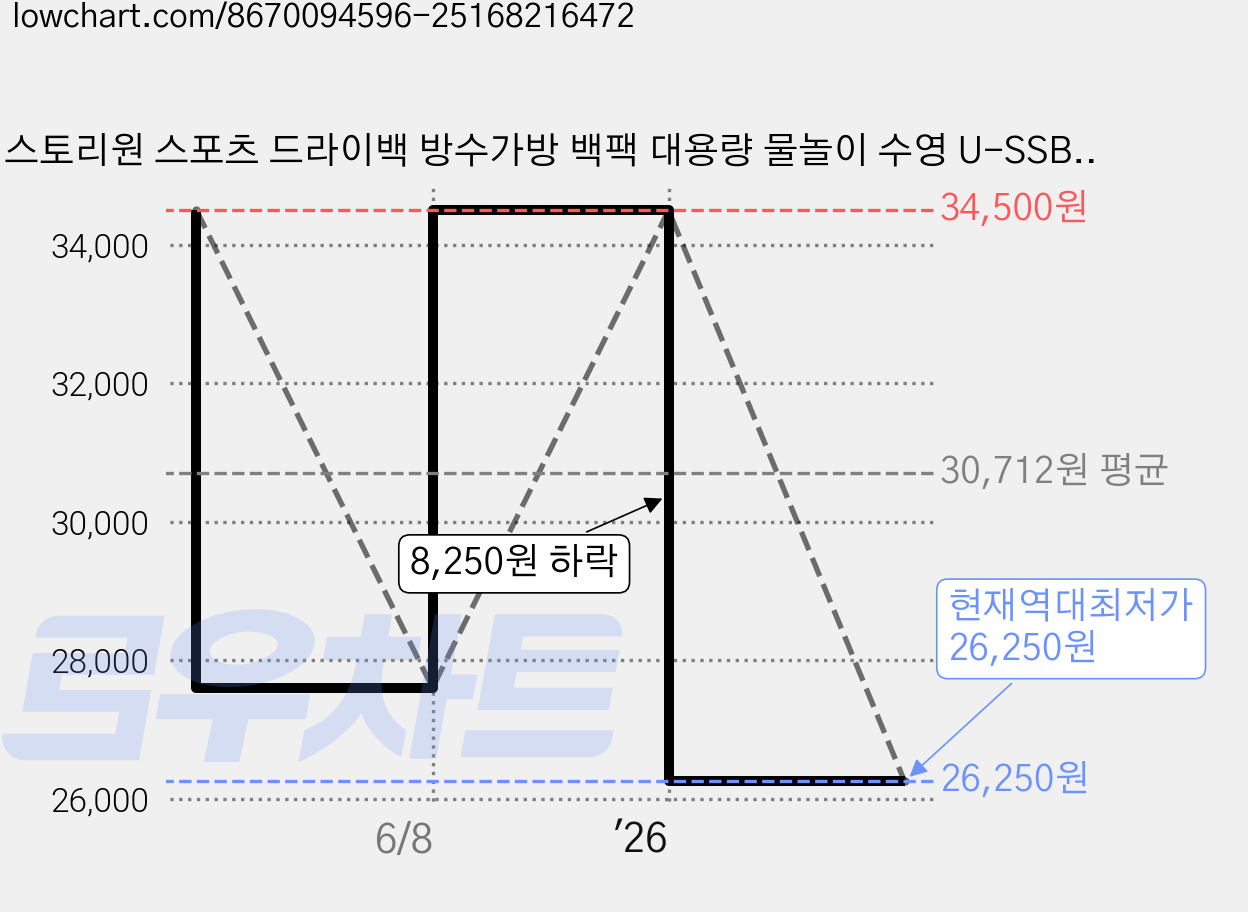 스토리원 스포츠 드라이백 방수가방 백팩 대용량 물놀이 수영 U-SSBG022, 블랙 가격 변동 차트, 현재가 26,250원, 역대최저가