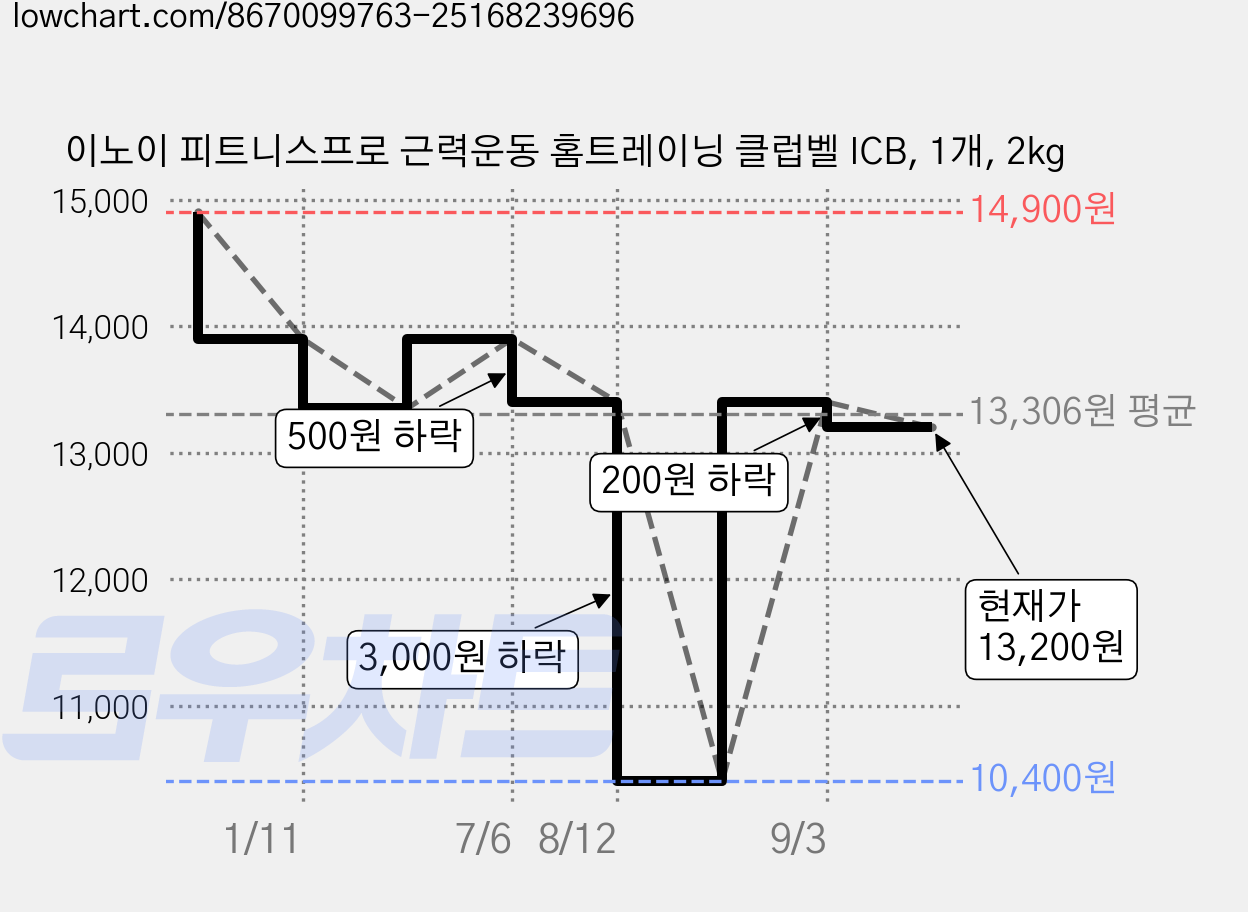이노이 피트니스프로 근력운동 홈트레이닝 클럽벨 ICB, 1개, 2kg 가격 변동 차트, 현재가 13,200원, 관측 최저가 10,400원