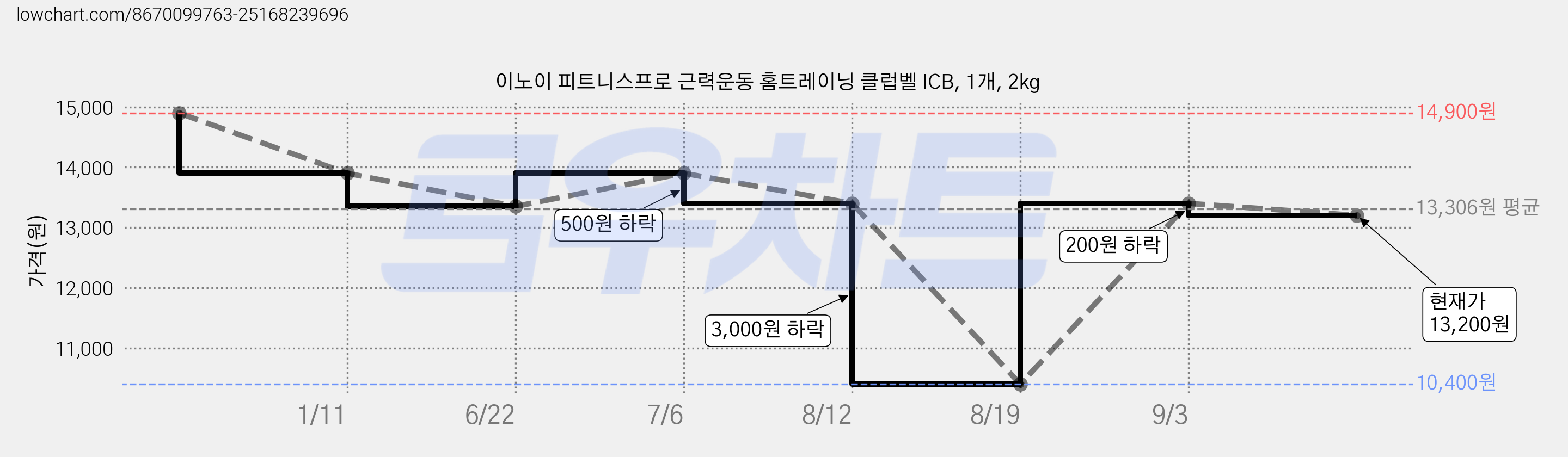 이노이 피트니스프로 근력운동 홈트레이닝 클럽벨 ICB, 1개, 2kg 가격 변동 차트, 현재가 13,200원, 관측 최저가 10,400원