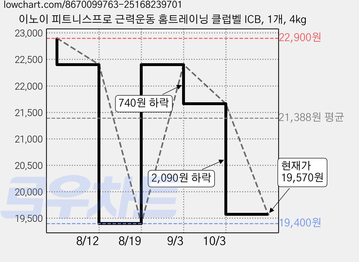 이노이 피트니스프로 근력운동 홈트레이닝 클럽벨 ICB, 1개, 4kg 가격 변동 차트, 현재가 19,570원, 관측 최저가 19,400원