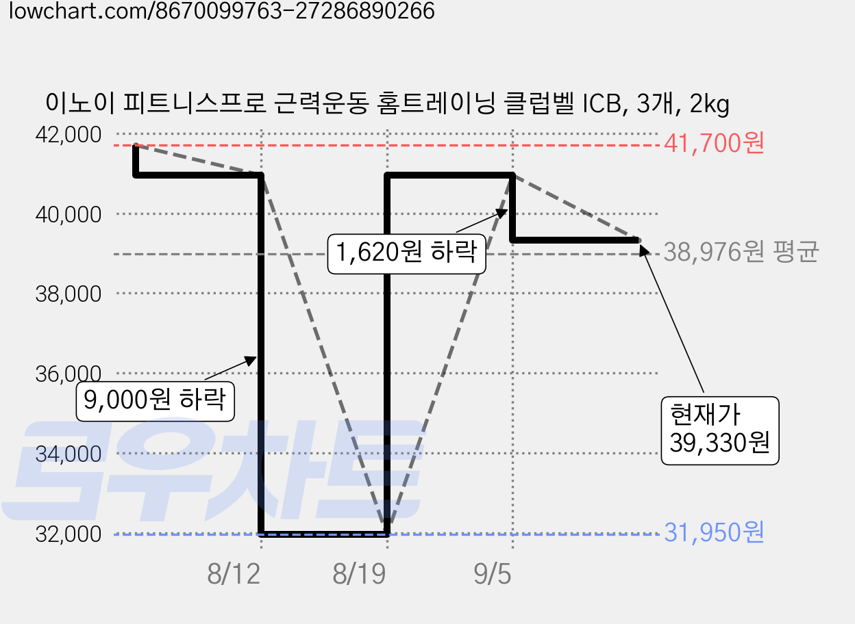 이노이 피트니스프로 근력운동 홈트레이닝 클럽벨 ICB, 3개, 2kg 가격 변동 차트, 현재가 39,330원, 관측 최저가 31,950원