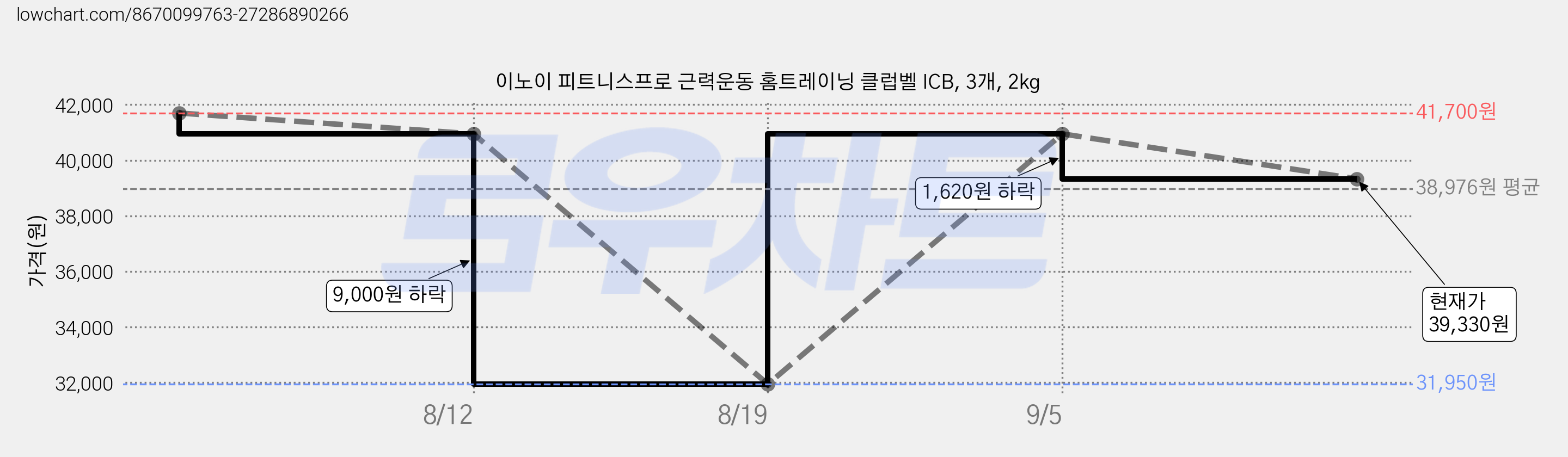 이노이 피트니스프로 근력운동 홈트레이닝 클럽벨 ICB, 3개, 2kg 가격 변동 차트, 현재가 39,330원, 관측 최저가 31,950원