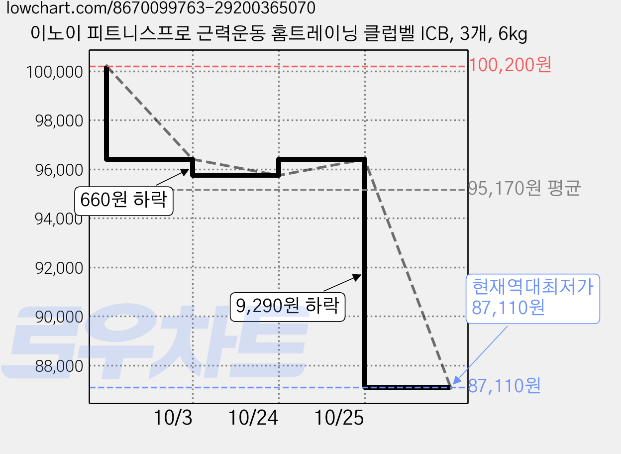 이노이 피트니스프로 근력운동 홈트레이닝 클럽벨 ICB, 3개, 6kg 가격 변동 차트, 현재가 87,110원, 역대최저가