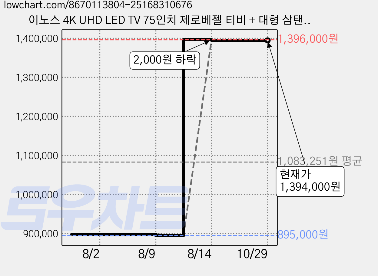 이노스 4K UHD LED TV 75인치 제로베젤 티비 + 대형 삼탠바이미 티비 스탠드 삼텐바이미 TV 거치대 FS-30 블랙 세트, 190cm(75인치), E7500UHD, 방문설치, 거치대형 가격 변동 차트, 현재가 1,394,000원, 관측 최저가 895,000원
