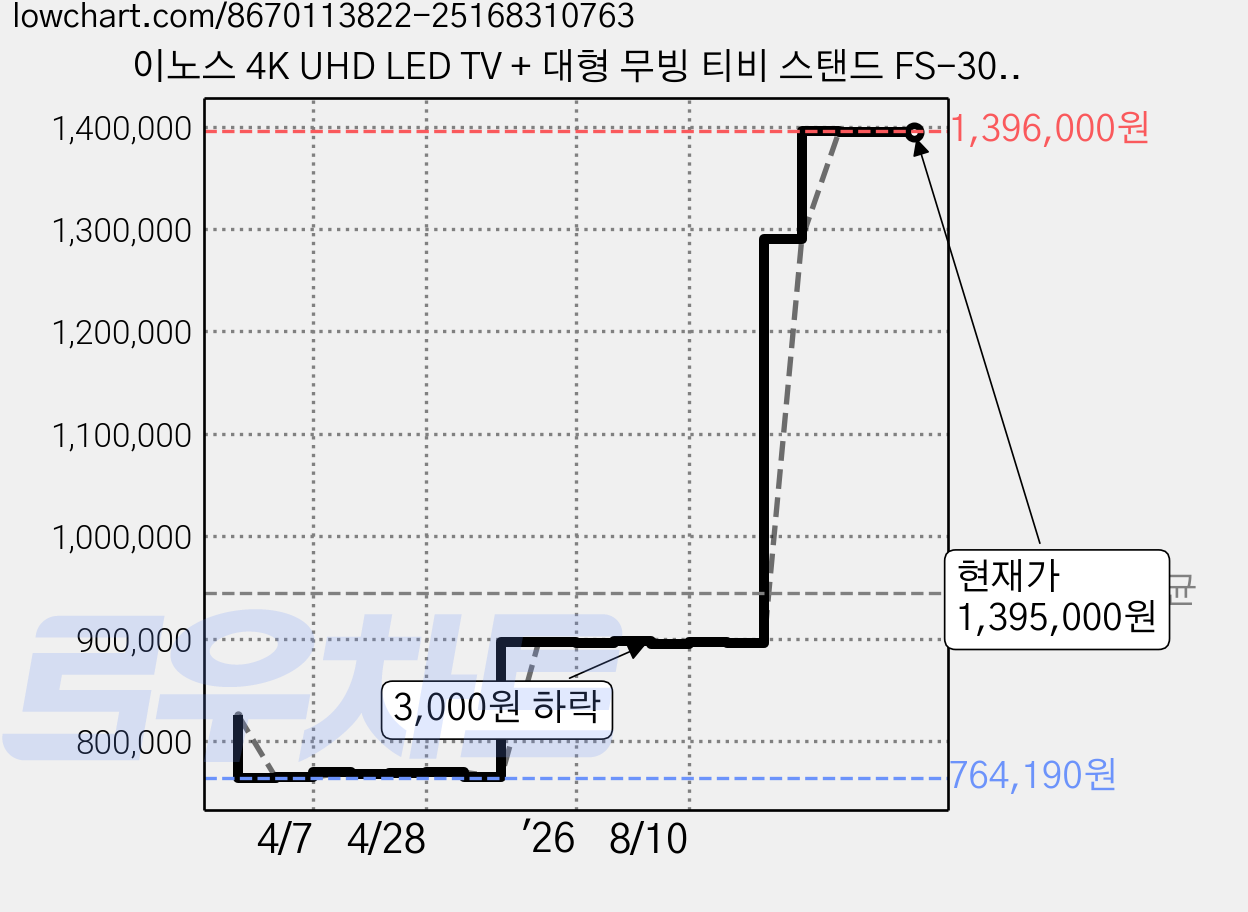 이노스 4K UHD LED TV + 대형 무빙 티비 스탠드 FS-30 화이트 세트, 190cm(75인치), E7500UHD, 방문설치, 스탠드형 가격 변동 차트, 현재가 1,395,000원, 관측 최저가 764,190원