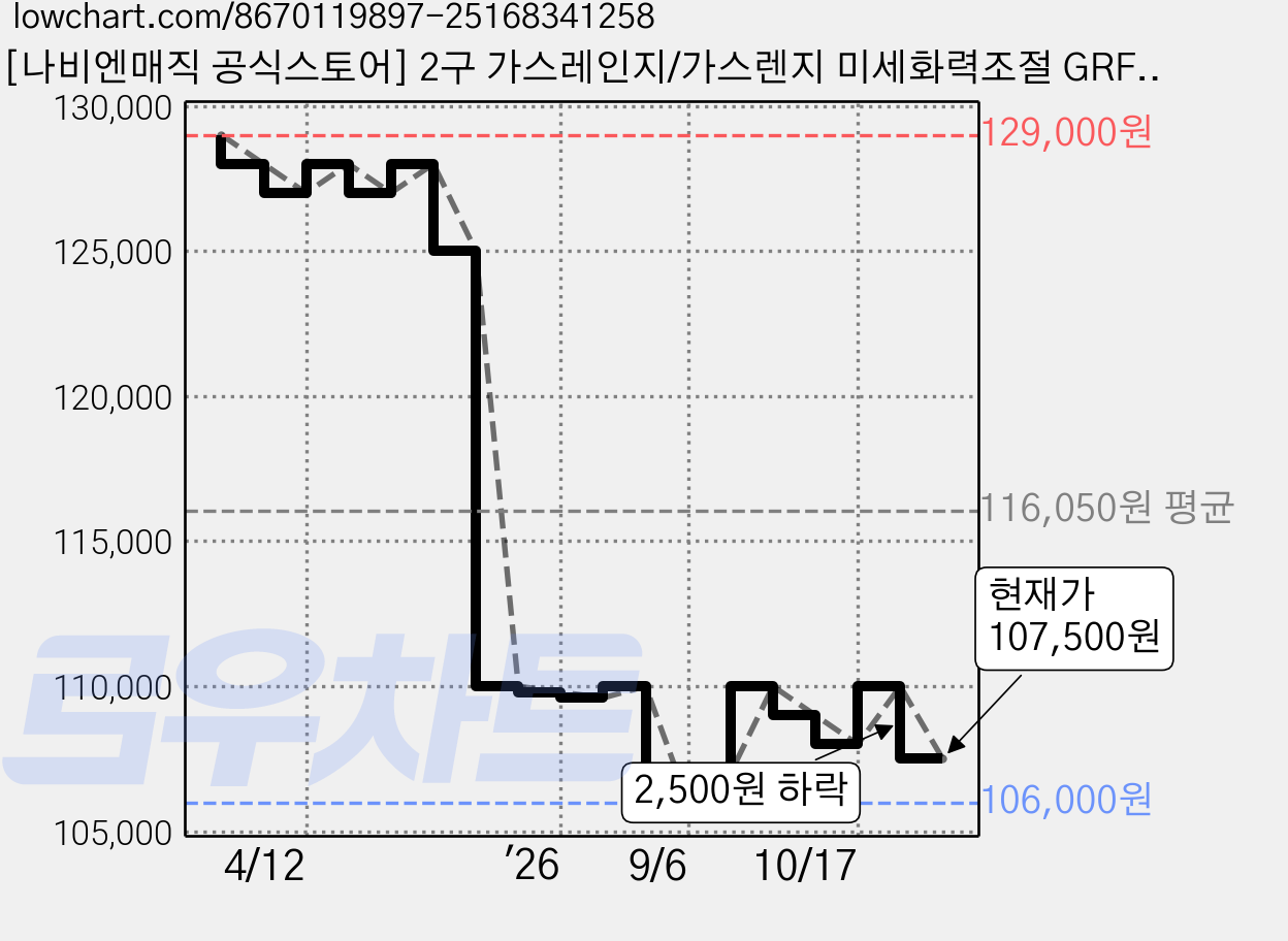 [나비엔매직 공식스토어] 2구 가스레인지/가스렌지 미세화력조절 GRF-1302 원터치점화 안심센서, LPG 가격 변동 차트, 현재가 107,500원, 관측 최저가 106,000원